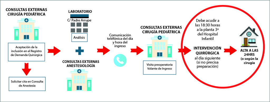 Cirugía con ingreso