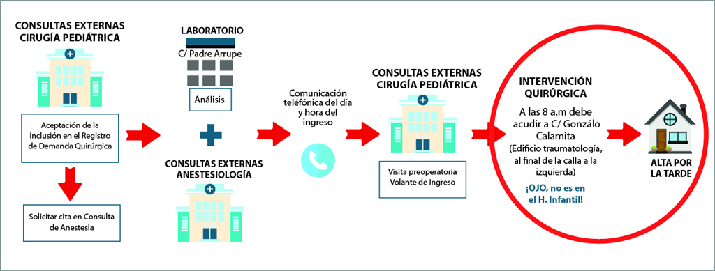 Cirugía sin ingreso (CSI)